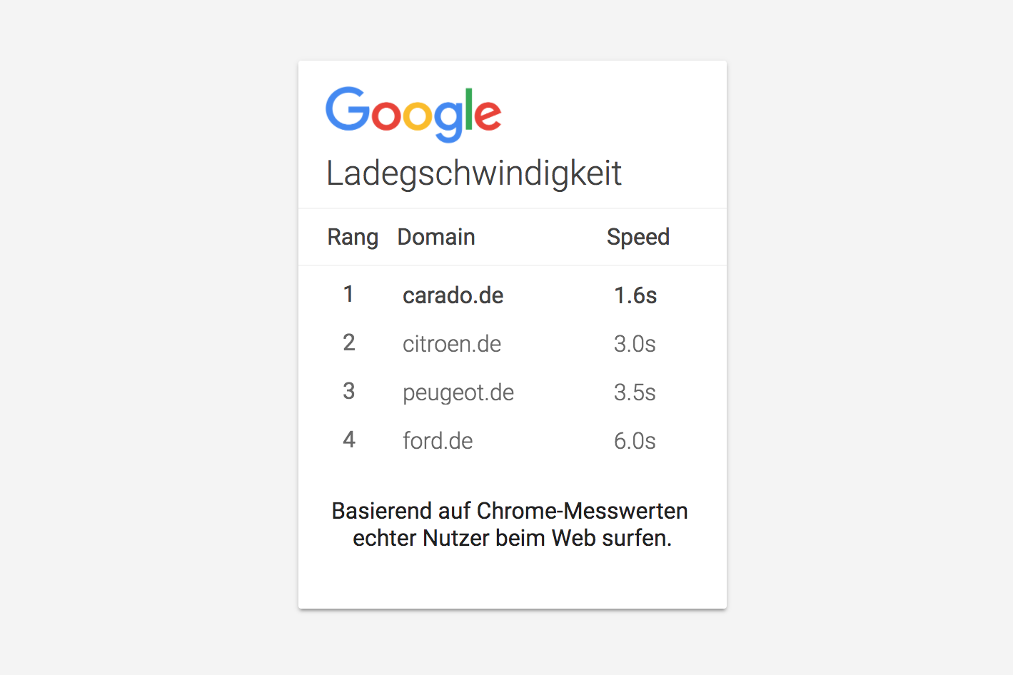Carado ist extrem Ladegeschwindigkeitsoptimiert