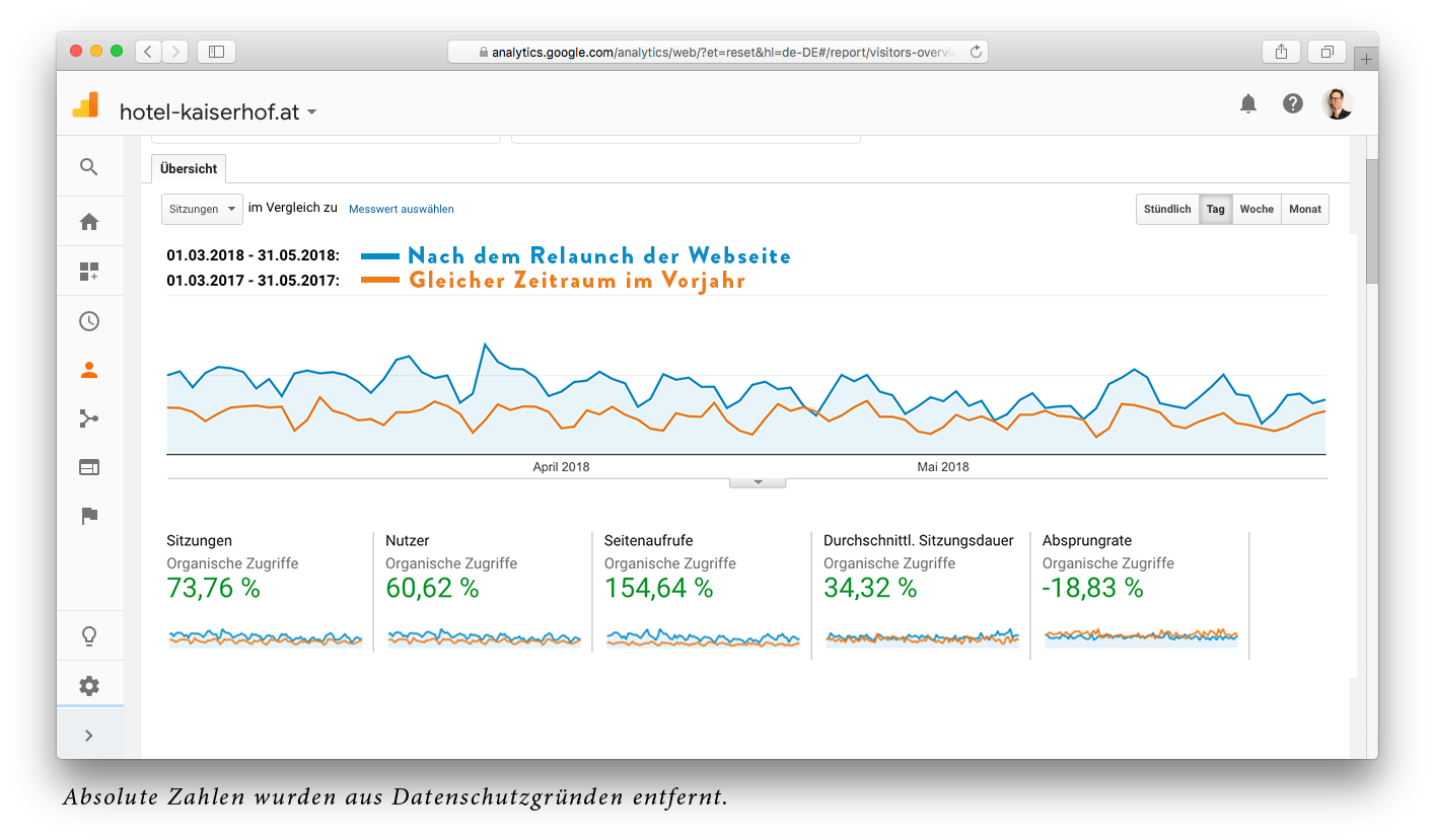 Google Analytics Auswertung